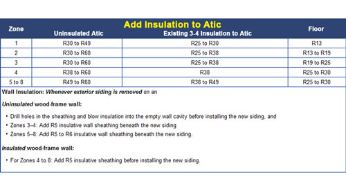 r-value insulation chart based on climate in Wyoming